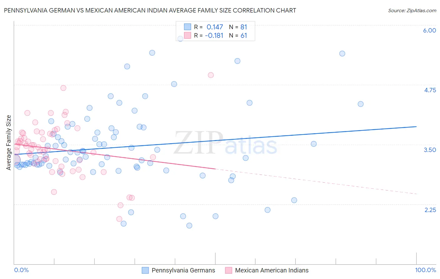 Pennsylvania German vs Mexican American Indian Average Family Size