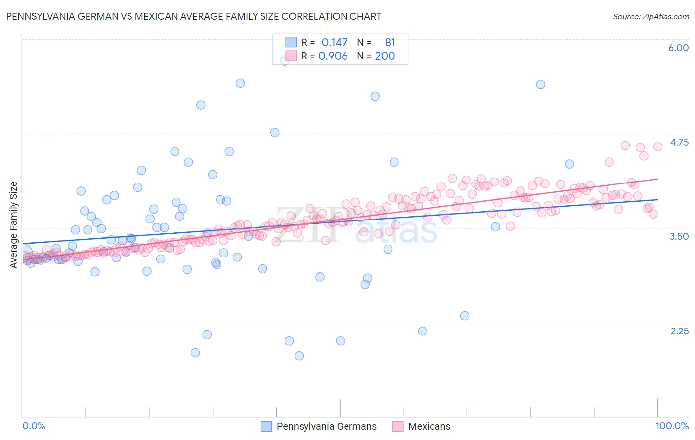 Pennsylvania German vs Mexican Average Family Size