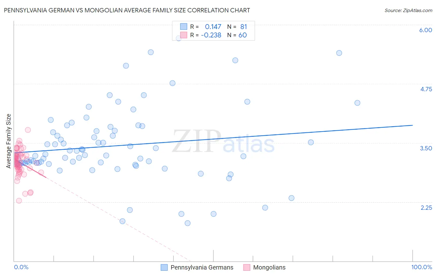 Pennsylvania German vs Mongolian Average Family Size