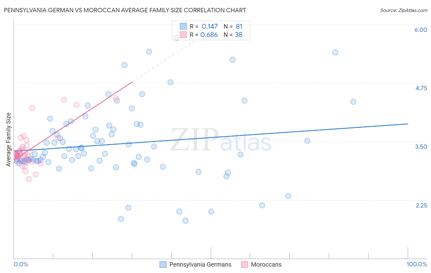Pennsylvania German vs Moroccan Average Family Size