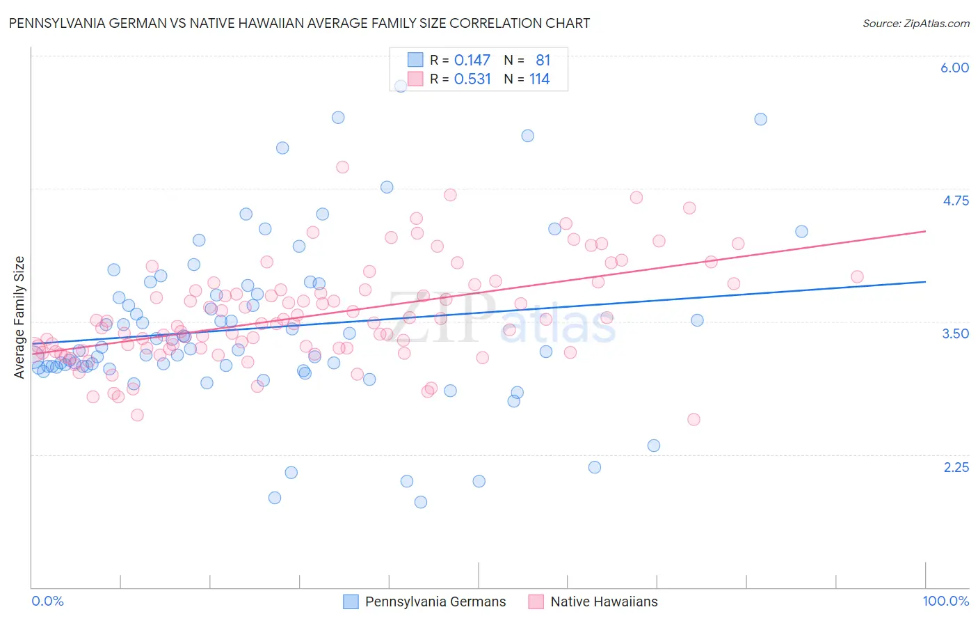 Pennsylvania German vs Native Hawaiian Average Family Size