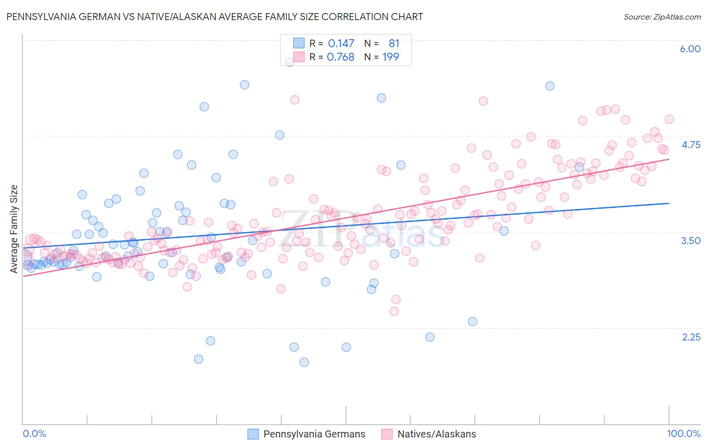 Pennsylvania German vs Native/Alaskan Average Family Size