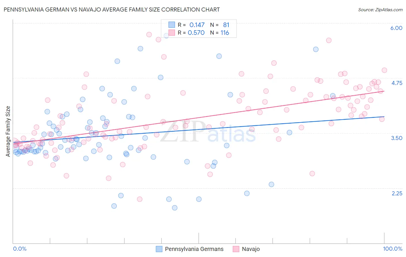Pennsylvania German vs Navajo Average Family Size