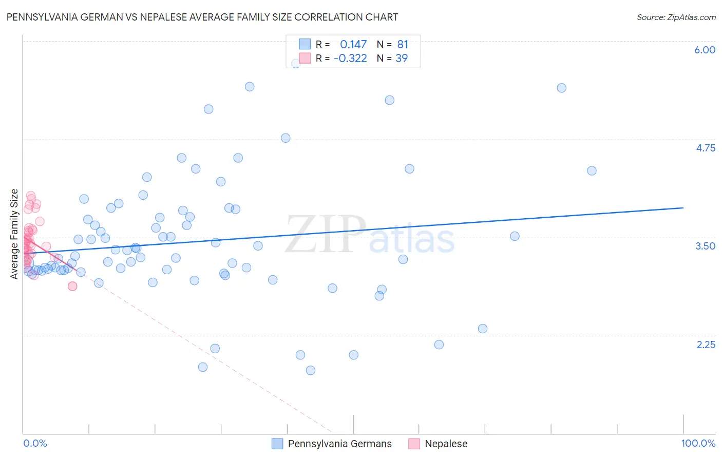 Pennsylvania German vs Nepalese Average Family Size