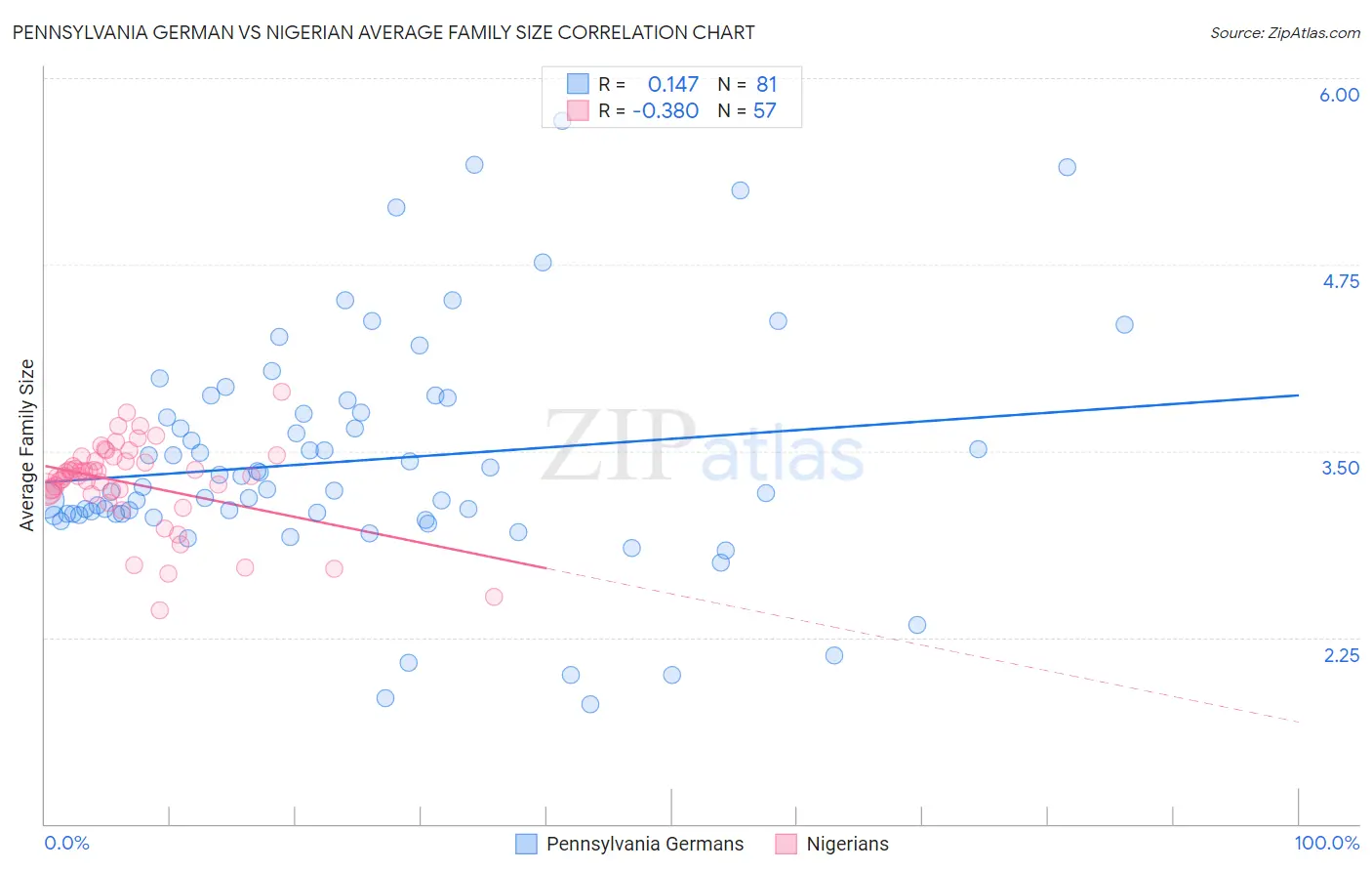 Pennsylvania German vs Nigerian Average Family Size