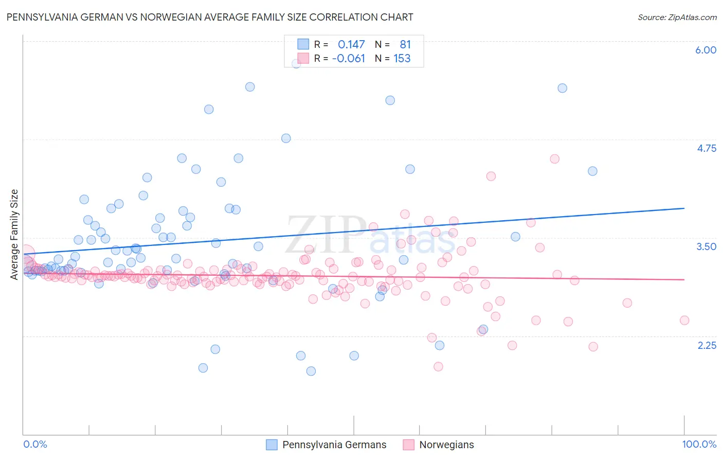Pennsylvania German vs Norwegian Average Family Size