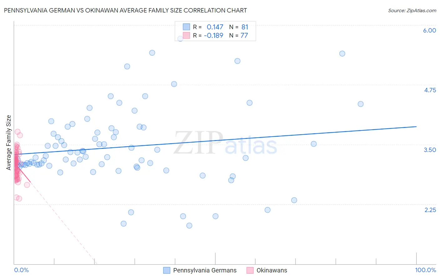 Pennsylvania German vs Okinawan Average Family Size
