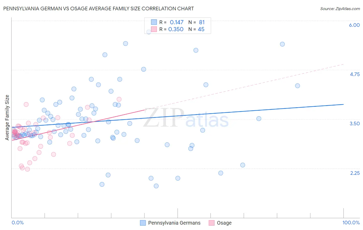 Pennsylvania German vs Osage Average Family Size