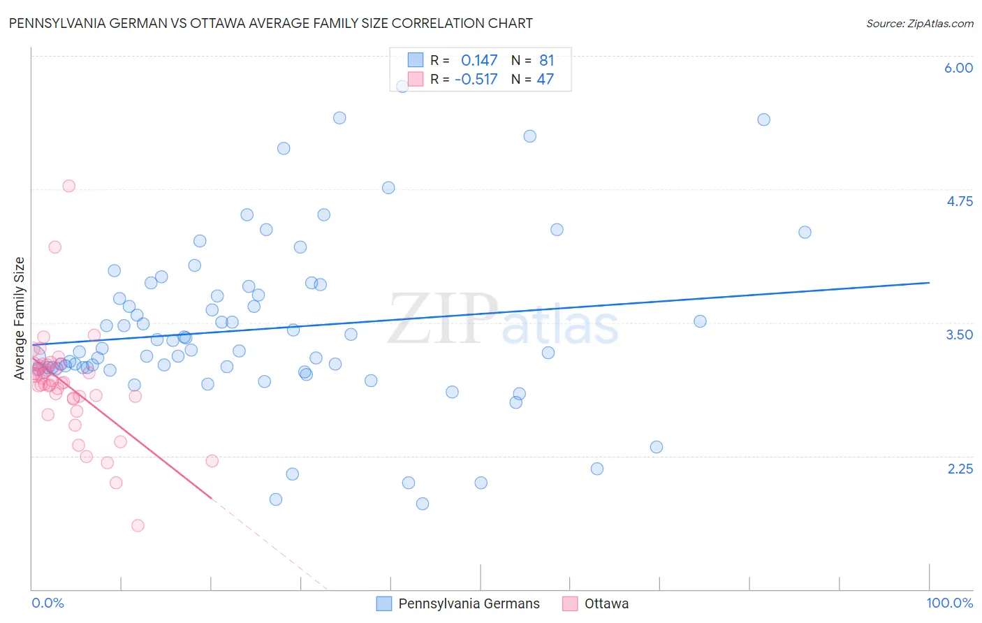Pennsylvania German vs Ottawa Average Family Size