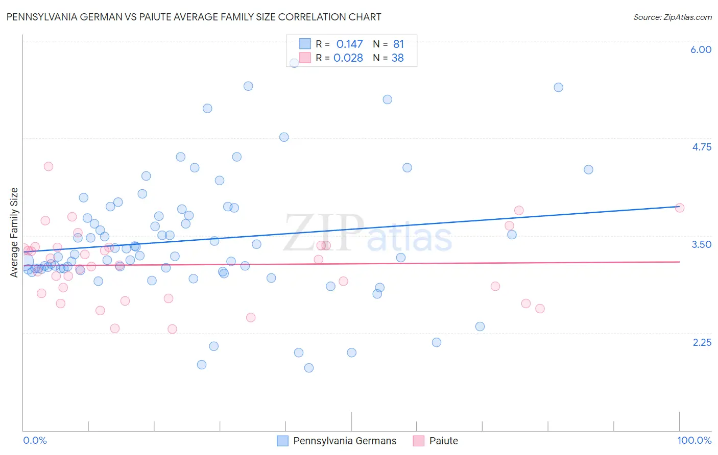 Pennsylvania German vs Paiute Average Family Size