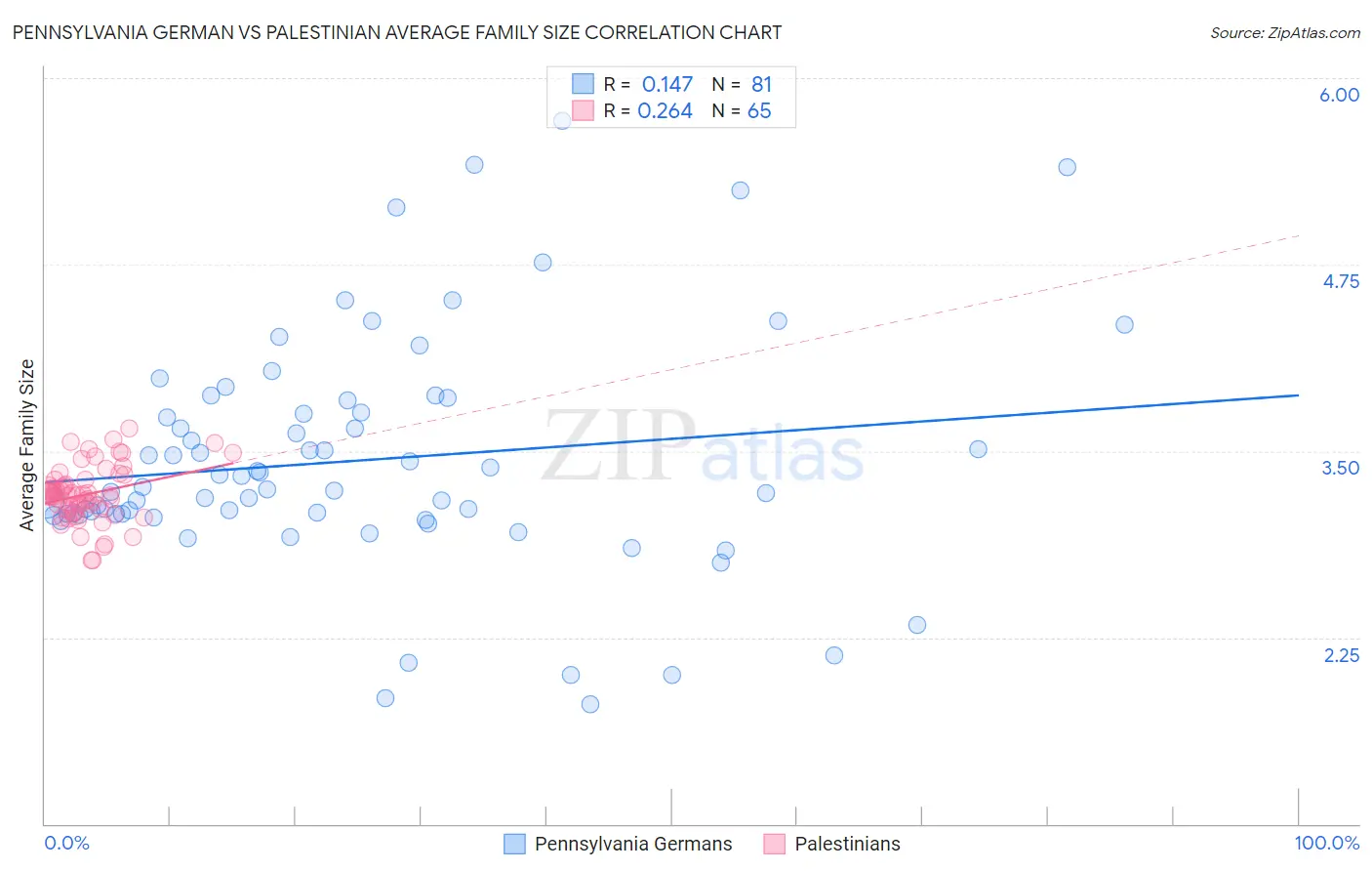 Pennsylvania German vs Palestinian Average Family Size