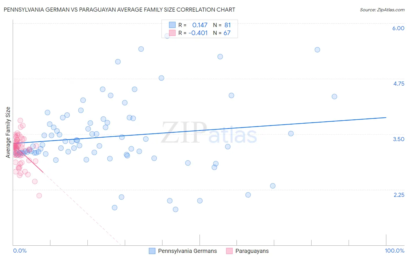 Pennsylvania German vs Paraguayan Average Family Size