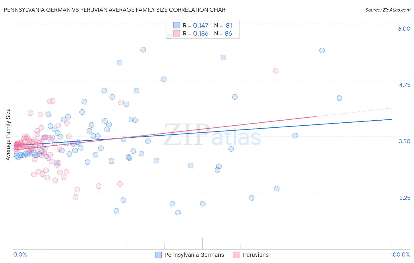 Pennsylvania German vs Peruvian Average Family Size