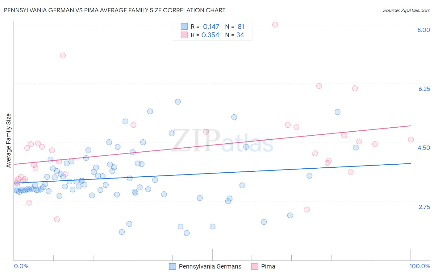 Pennsylvania German vs Pima Average Family Size