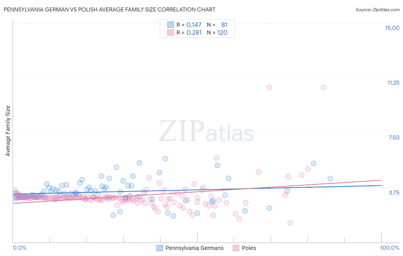 Pennsylvania German vs Polish Average Family Size