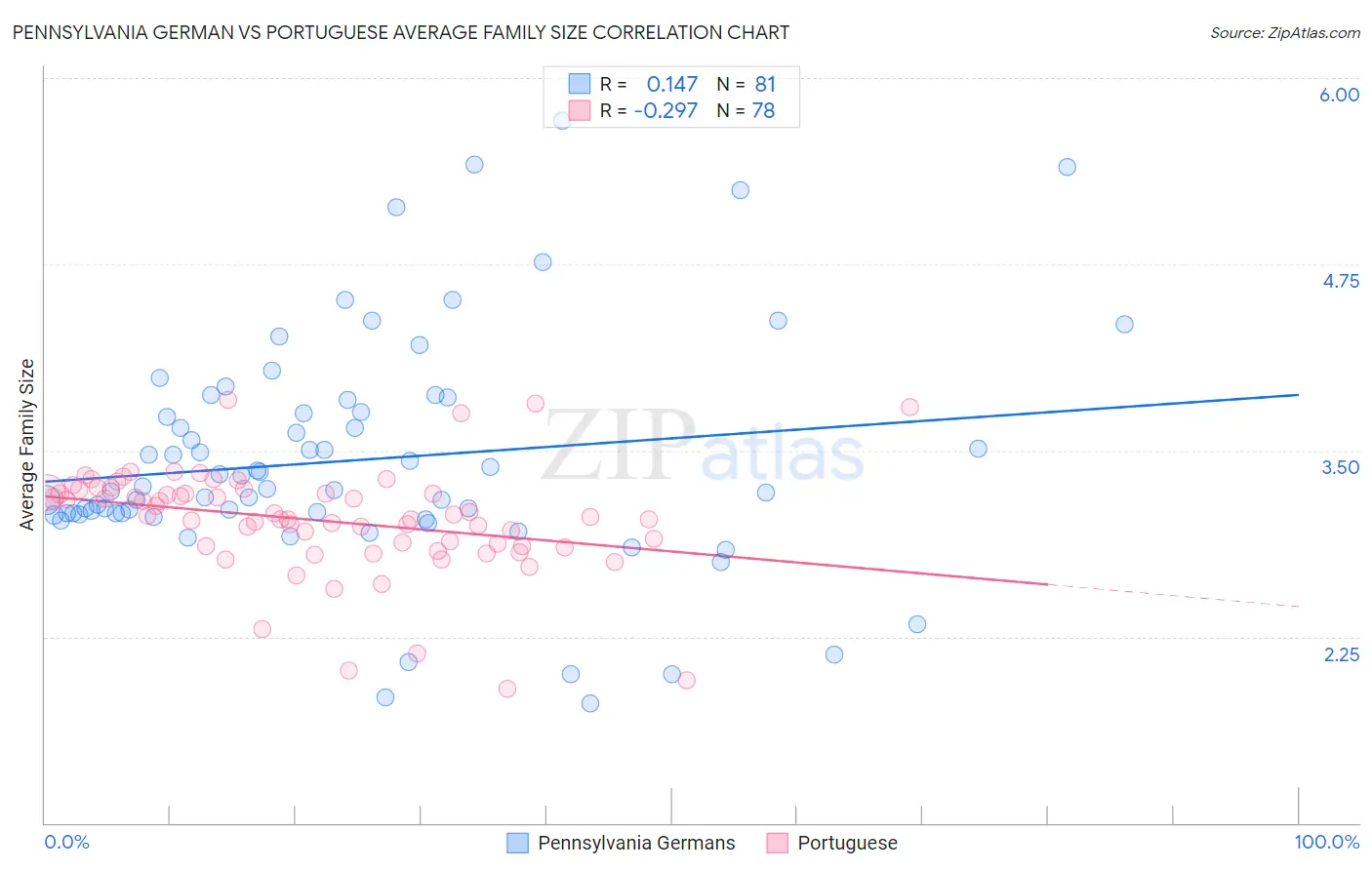 Pennsylvania German vs Portuguese Average Family Size