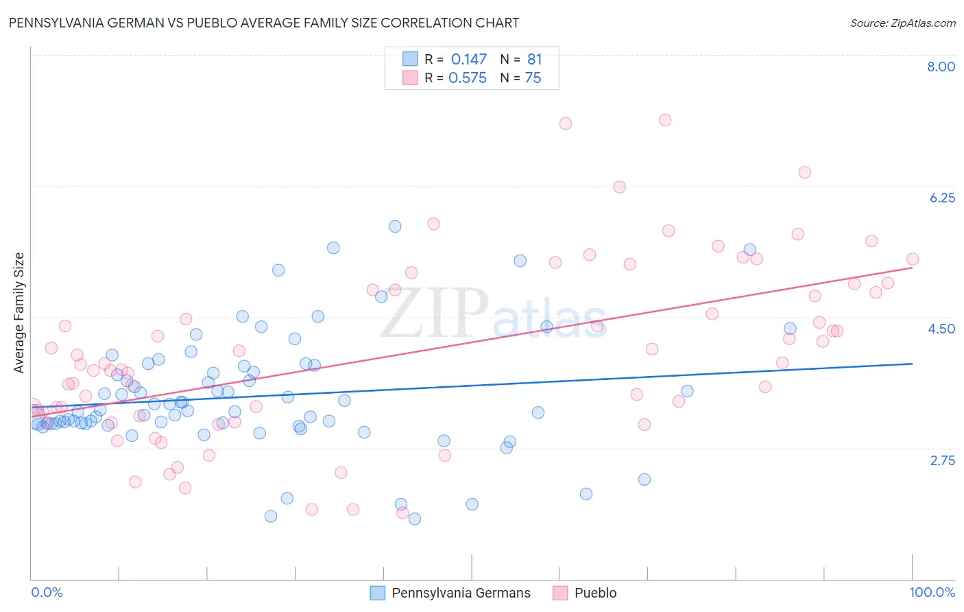 Pennsylvania German vs Pueblo Average Family Size