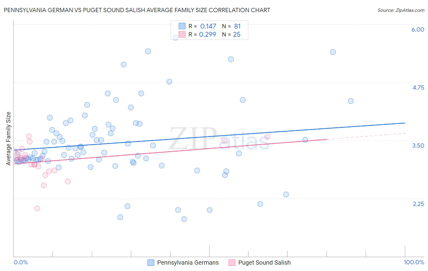 Pennsylvania German vs Puget Sound Salish Average Family Size