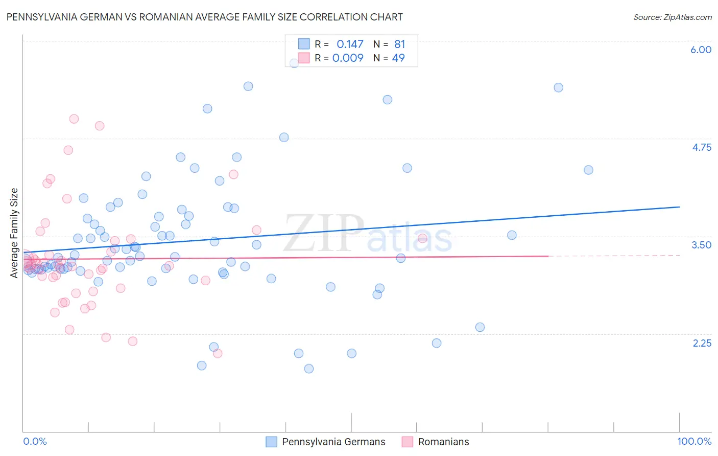 Pennsylvania German vs Romanian Average Family Size