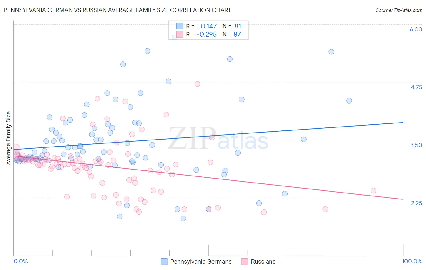 Pennsylvania German vs Russian Average Family Size