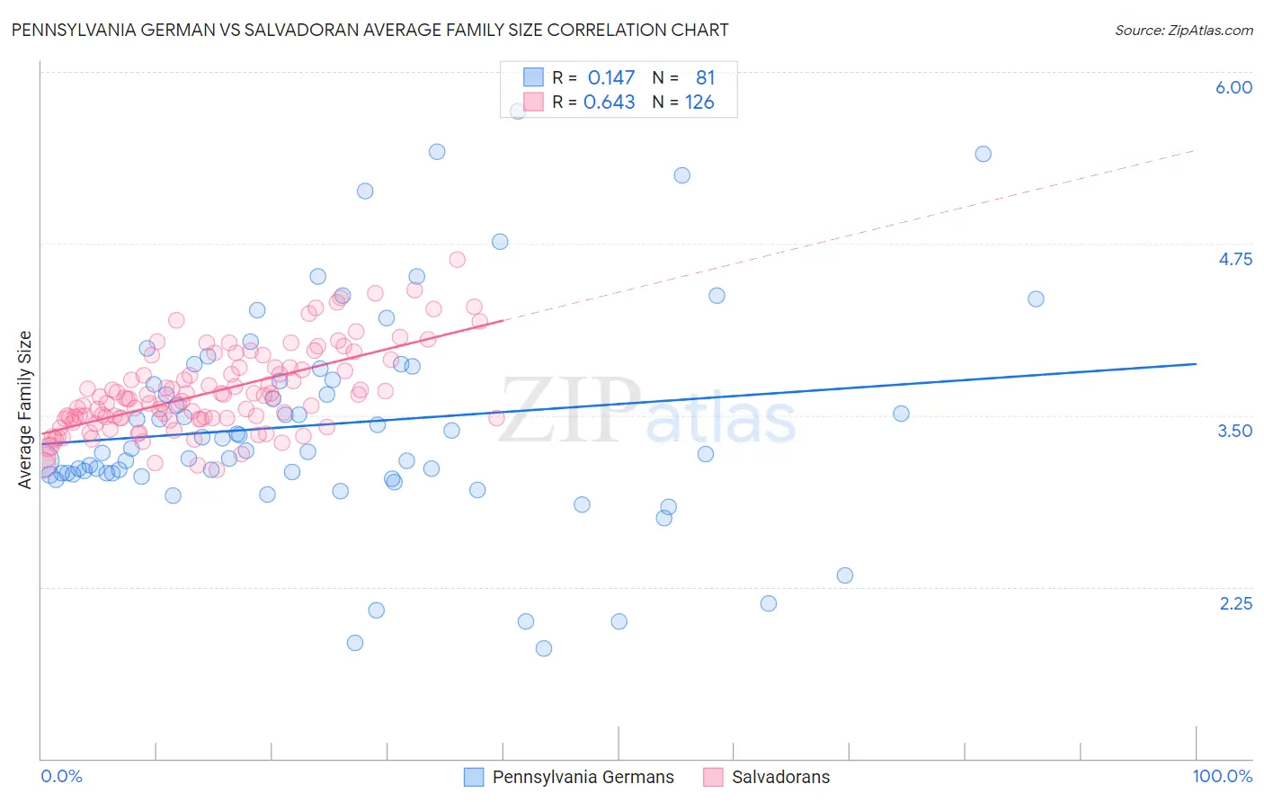 Pennsylvania German vs Salvadoran Average Family Size
