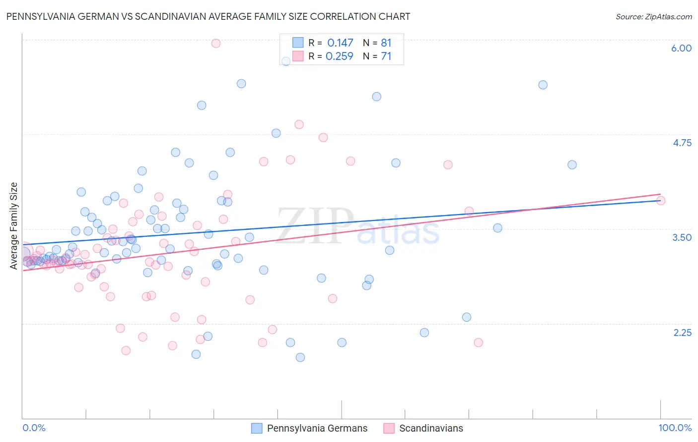 Pennsylvania German vs Scandinavian Average Family Size