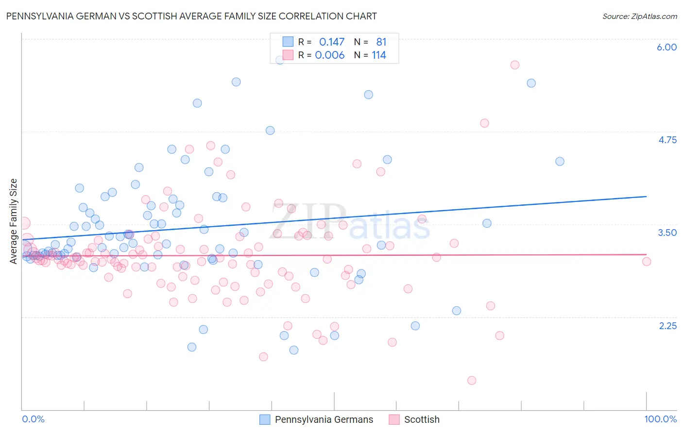 Pennsylvania German vs Scottish Average Family Size