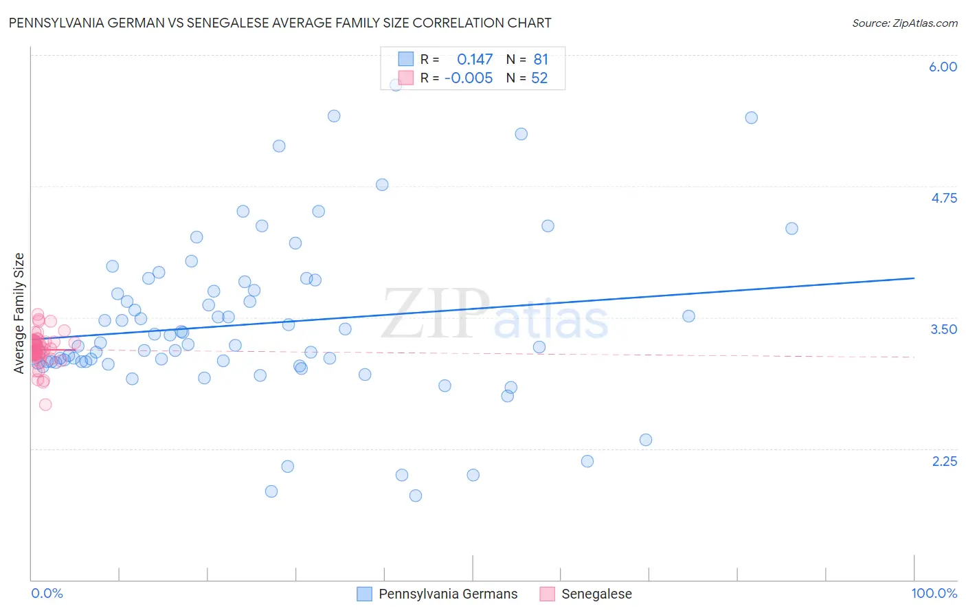 Pennsylvania German vs Senegalese Average Family Size