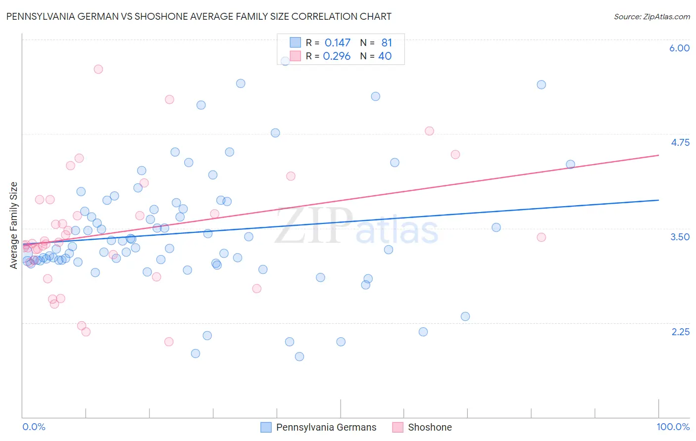 Pennsylvania German vs Shoshone Average Family Size