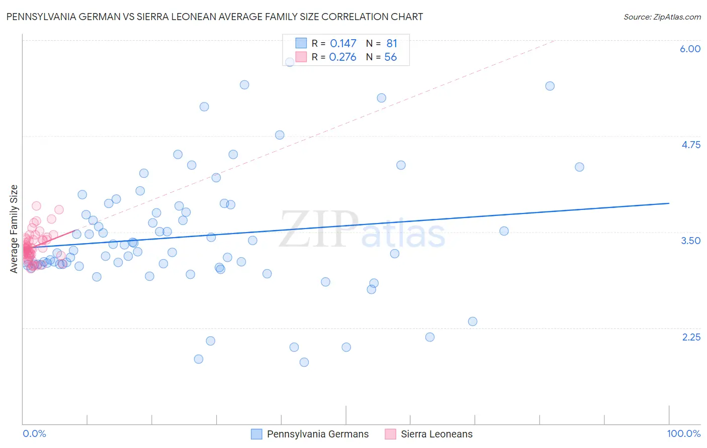 Pennsylvania German vs Sierra Leonean Average Family Size