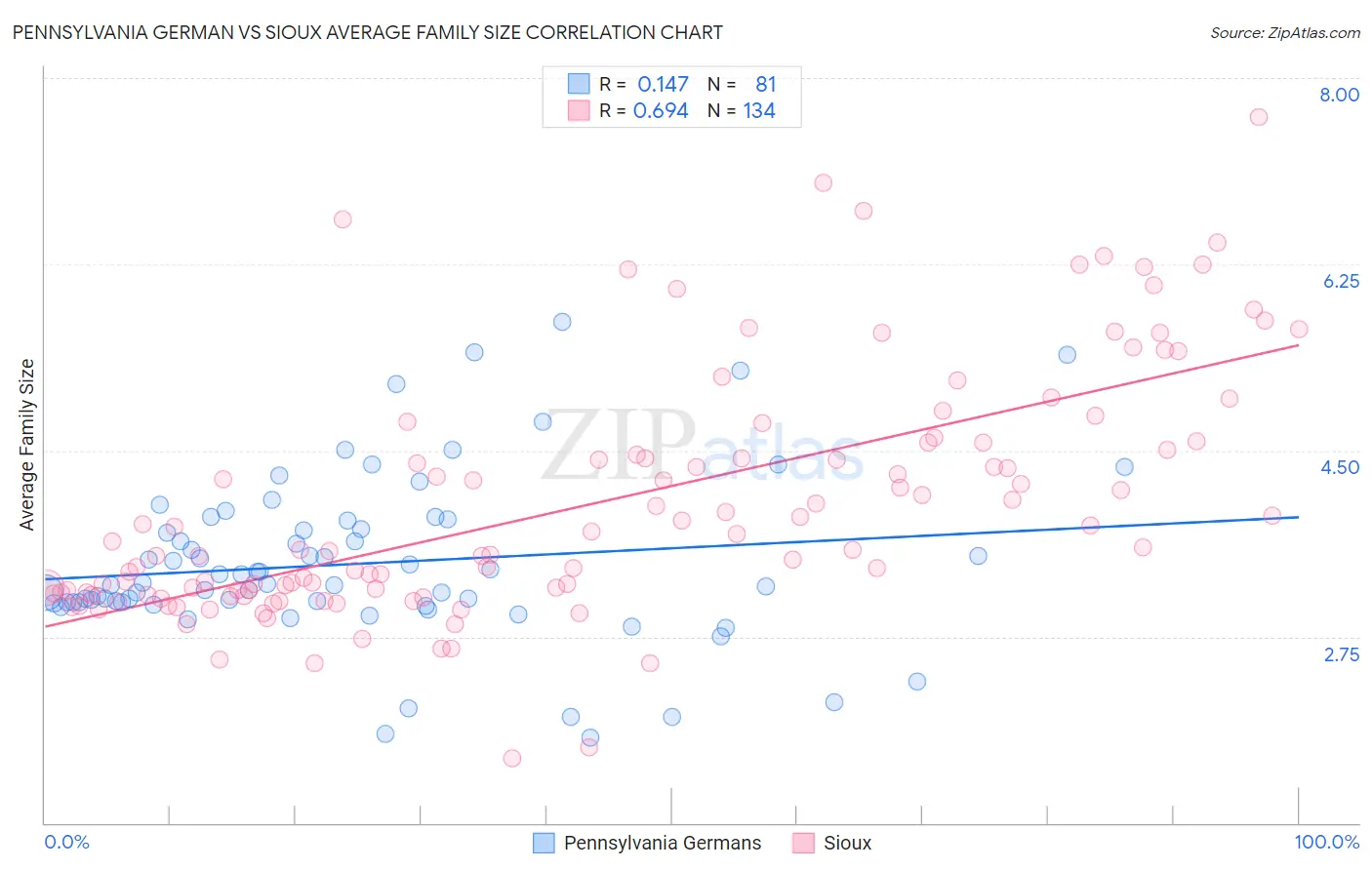 Pennsylvania German vs Sioux Average Family Size