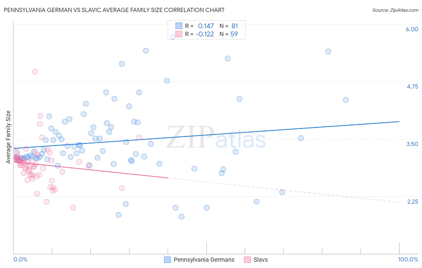 Pennsylvania German vs Slavic Average Family Size