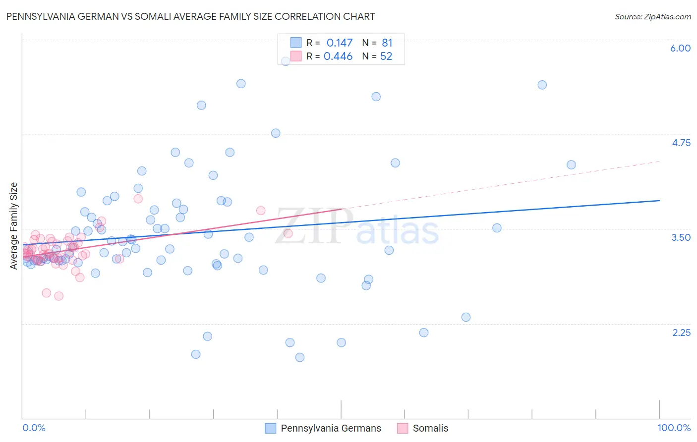 Pennsylvania German vs Somali Average Family Size