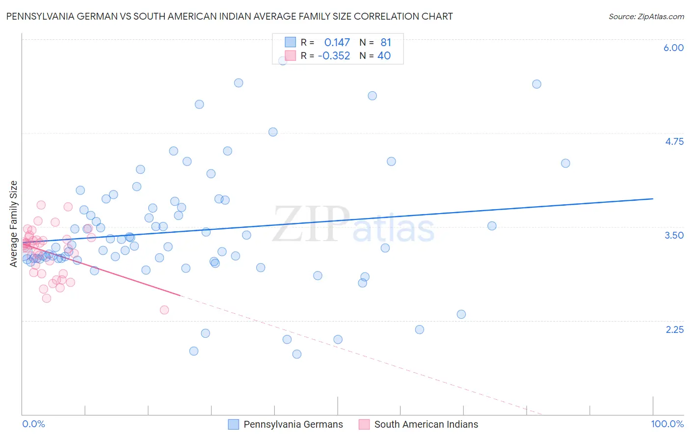 Pennsylvania German vs South American Indian Average Family Size