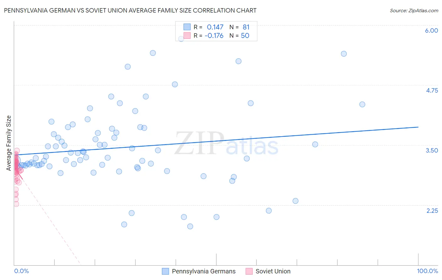 Pennsylvania German vs Soviet Union Average Family Size
