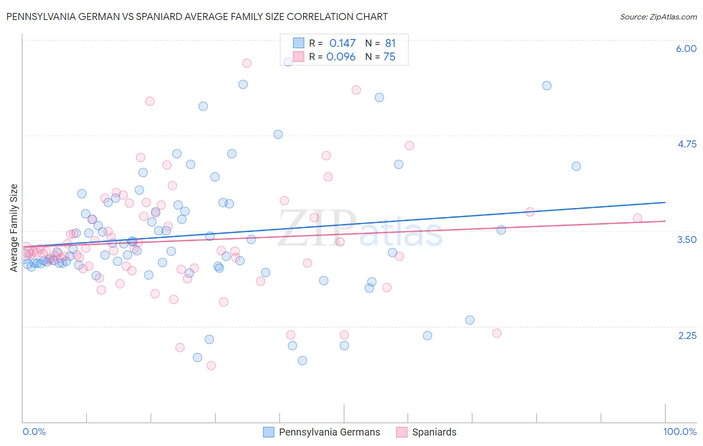 Pennsylvania German vs Spaniard Average Family Size