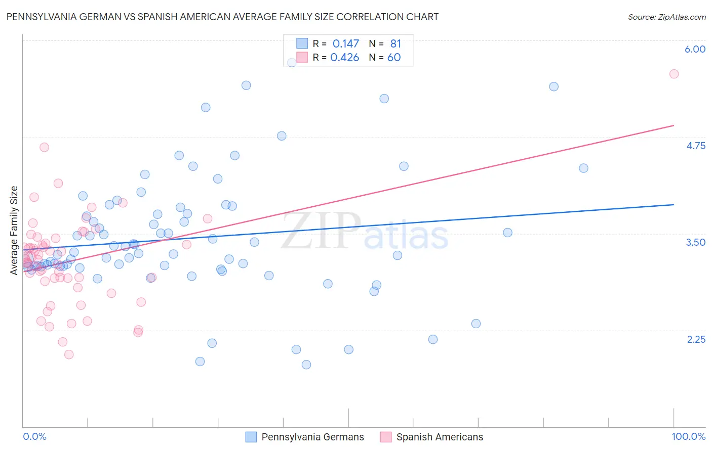 Pennsylvania German vs Spanish American Average Family Size