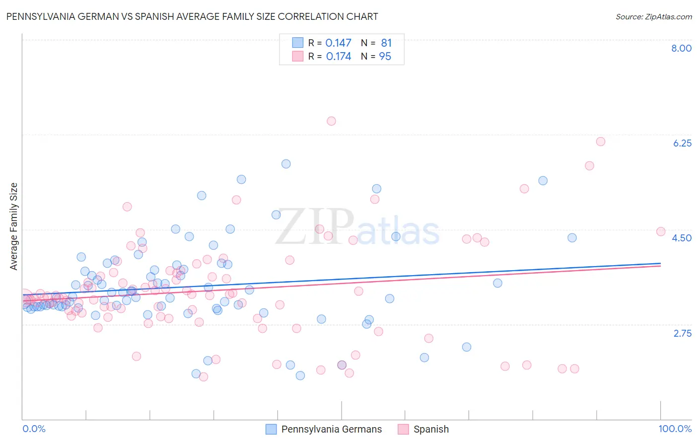 Pennsylvania German vs Spanish Average Family Size