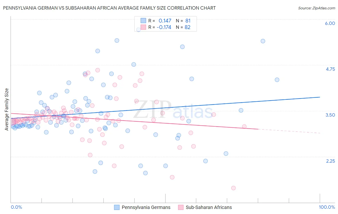 Pennsylvania German vs Subsaharan African Average Family Size