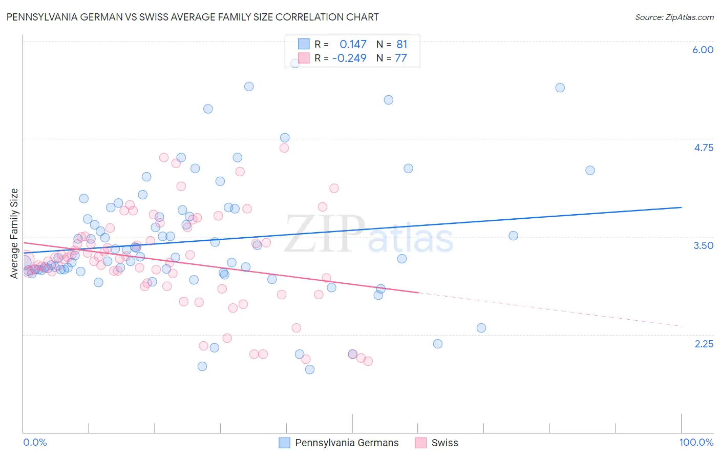Pennsylvania German vs Swiss Average Family Size