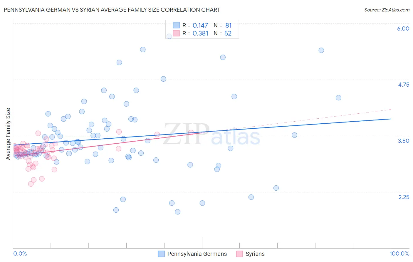 Pennsylvania German vs Syrian Average Family Size