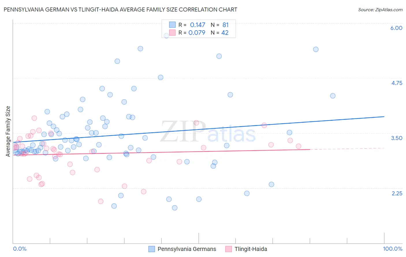 Pennsylvania German vs Tlingit-Haida Average Family Size