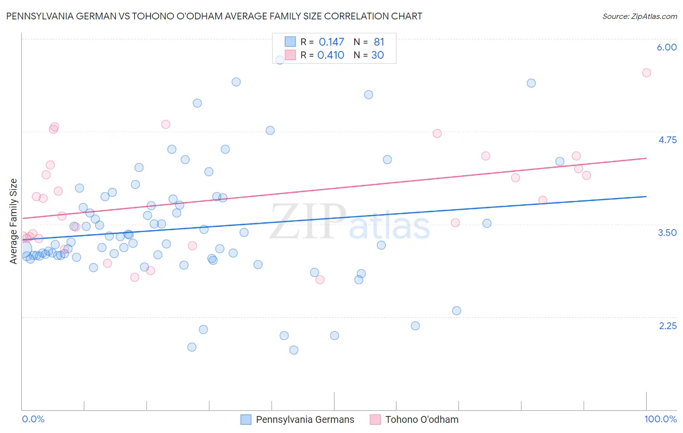Pennsylvania German vs Tohono O'odham Average Family Size