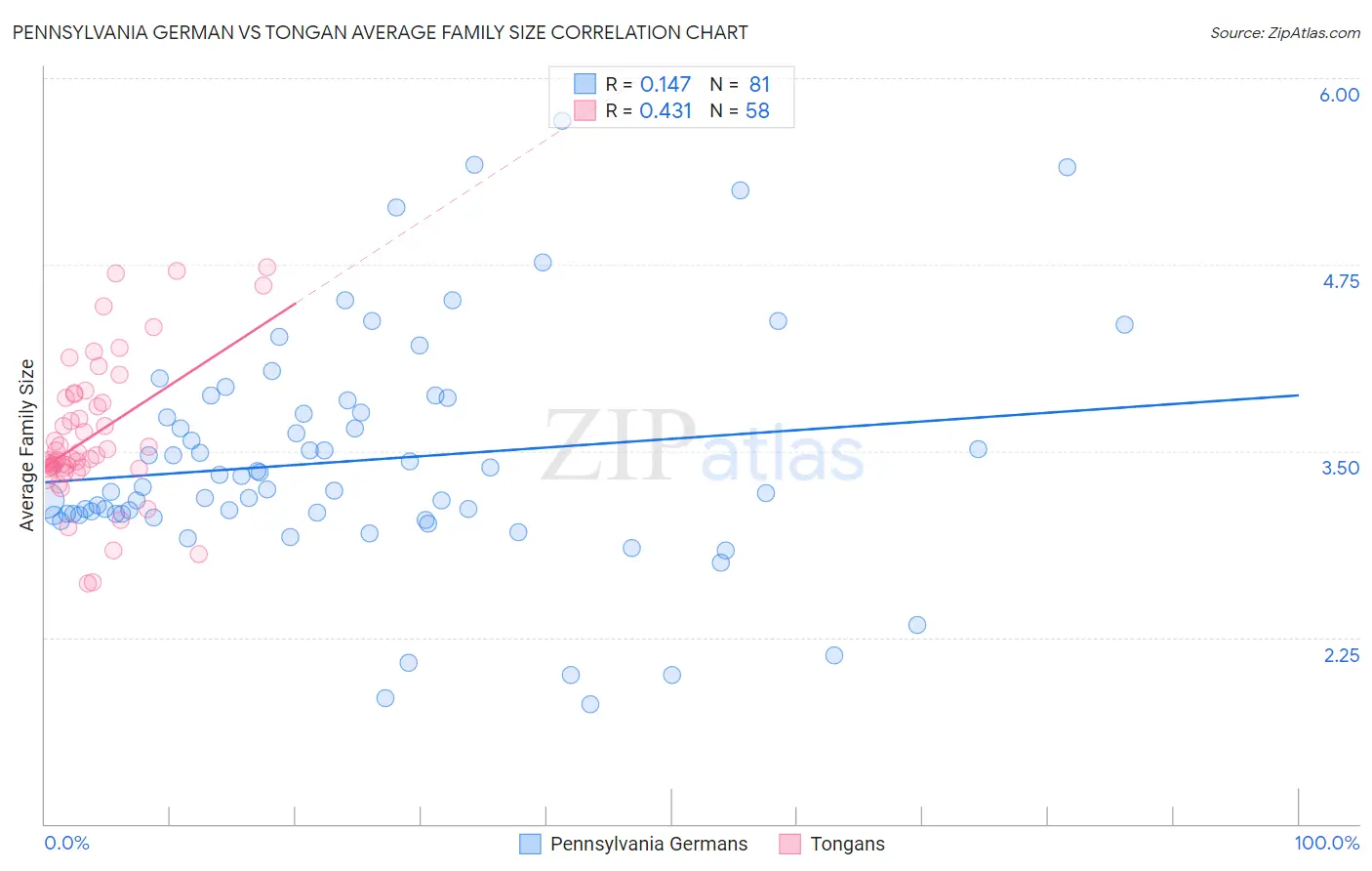 Pennsylvania German vs Tongan Average Family Size