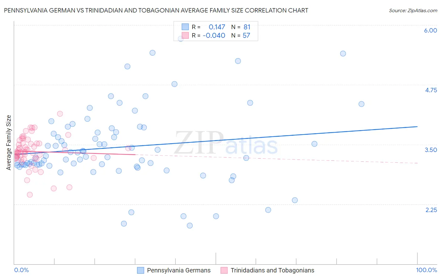 Pennsylvania German vs Trinidadian and Tobagonian Average Family Size
