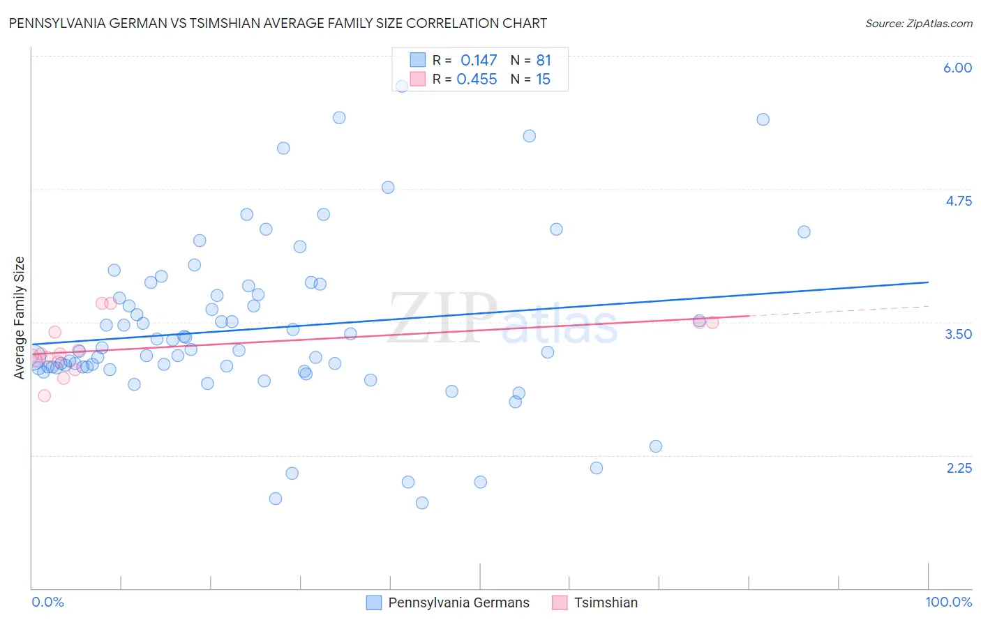 Pennsylvania German vs Tsimshian Average Family Size