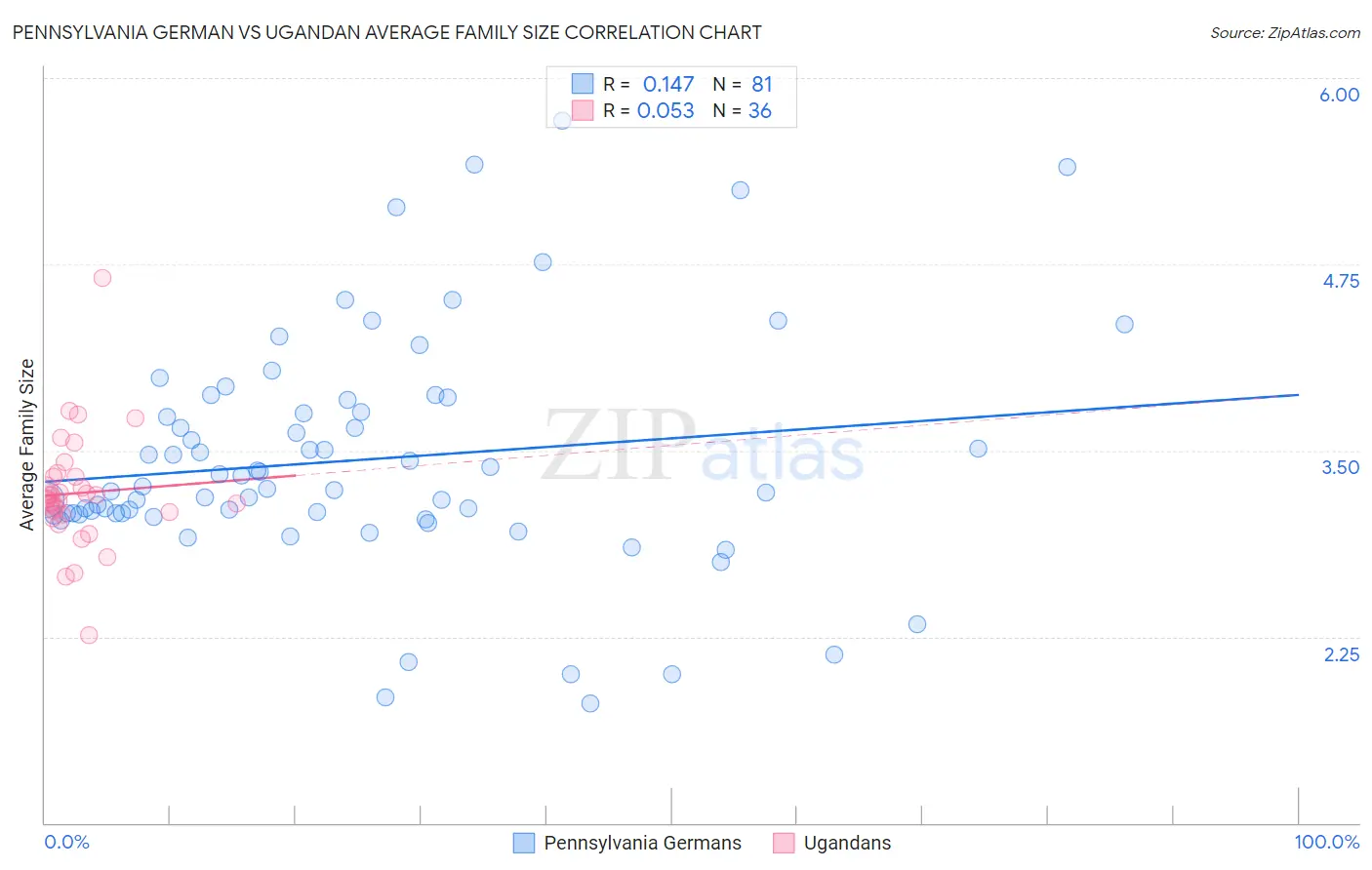 Pennsylvania German vs Ugandan Average Family Size