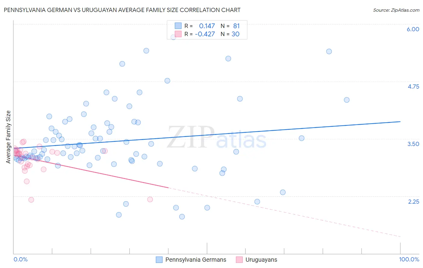 Pennsylvania German vs Uruguayan Average Family Size