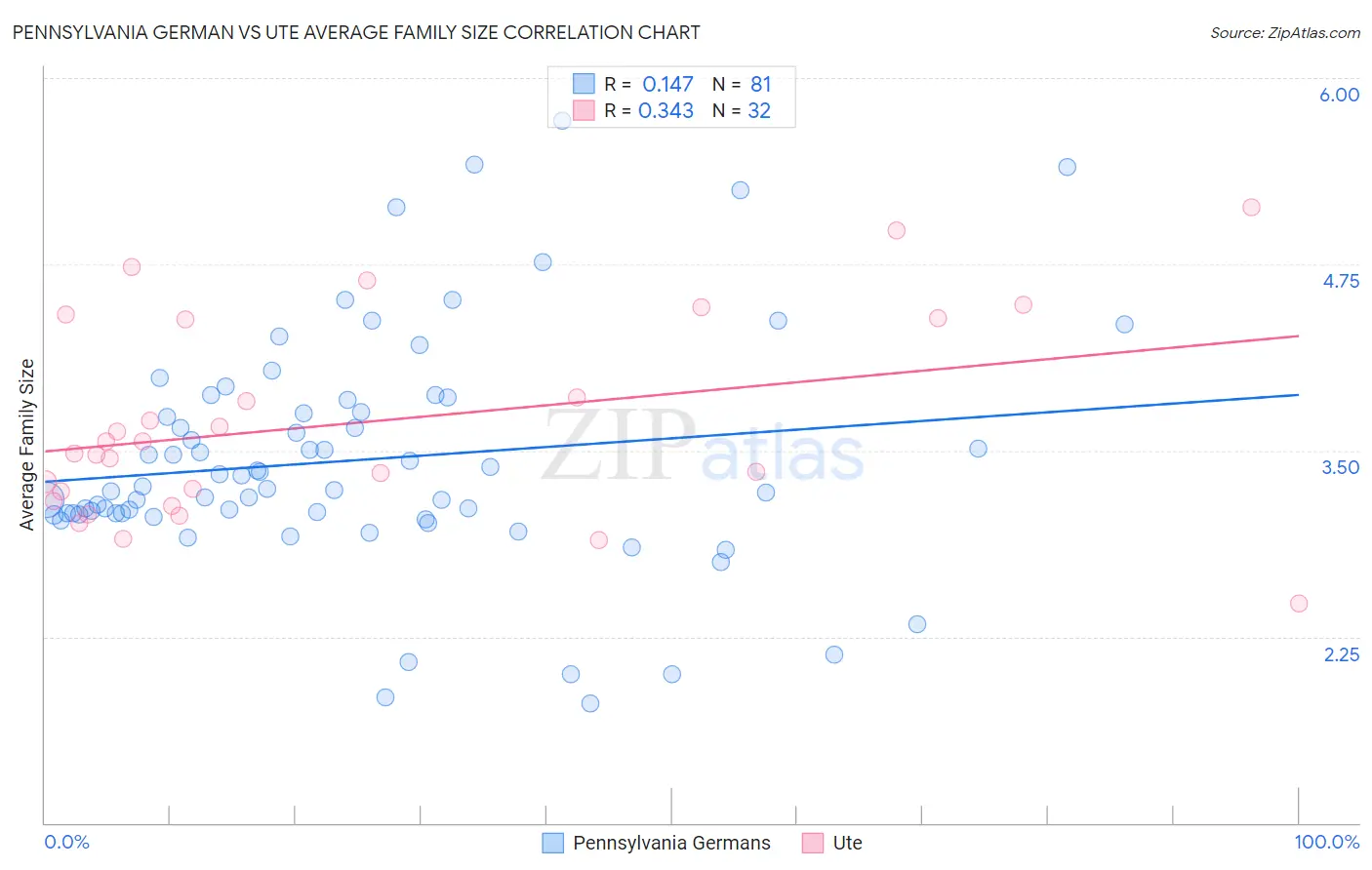 Pennsylvania German vs Ute Average Family Size