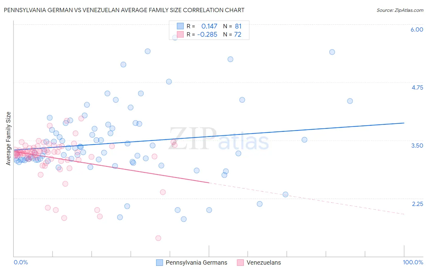 Pennsylvania German vs Venezuelan Average Family Size
